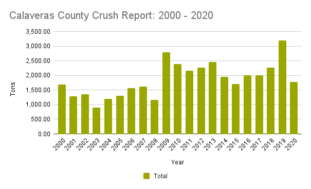 Calaveras County Crush Report 2000 2020